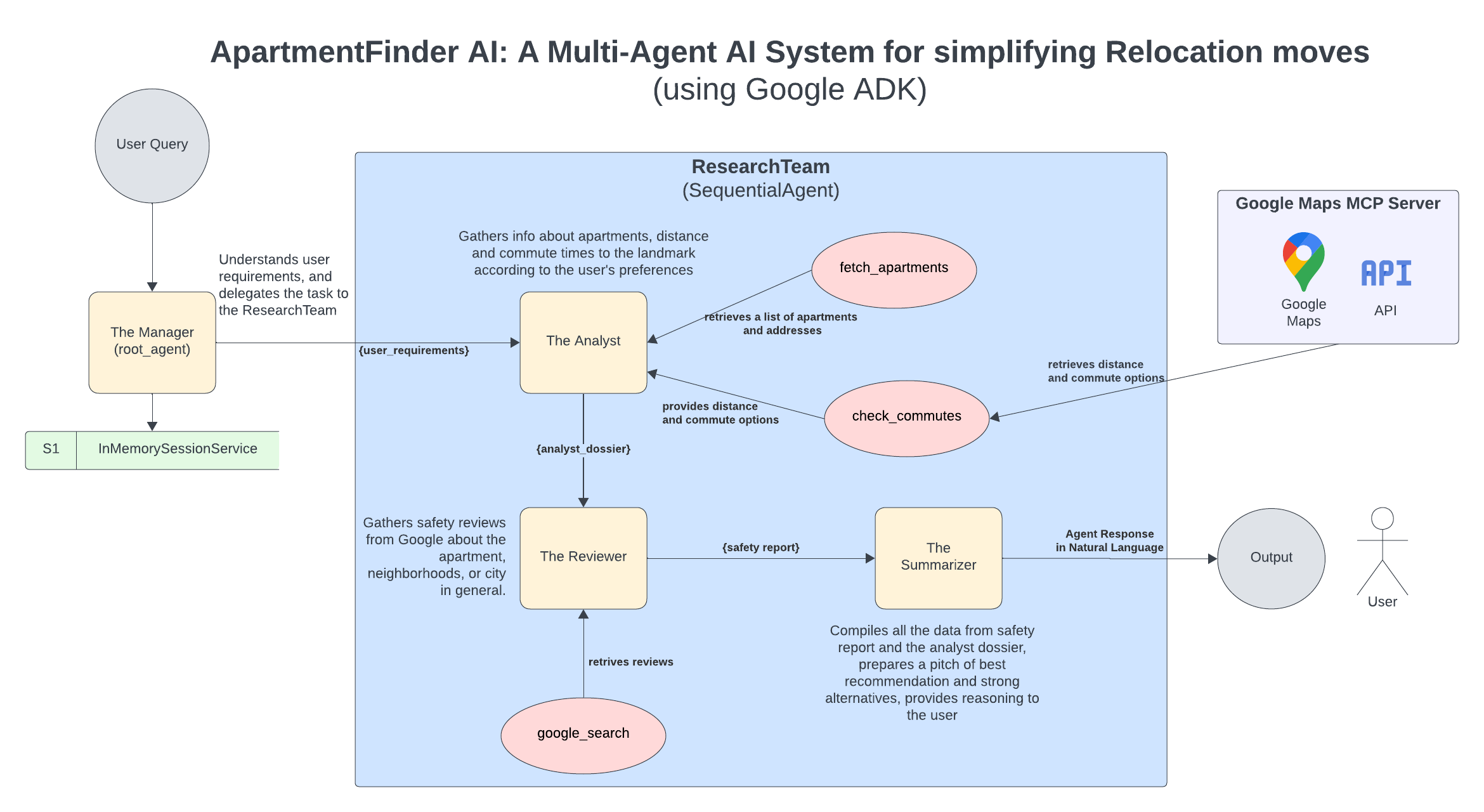 ApartmentFinder AI — architecture diagram